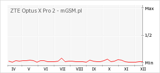 Wykres zmian popularności telefonu ZTE Optus X Pro 2