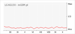 Wykres zmian popularności telefonu LG KG130