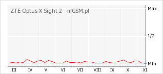 Wykres zmian popularności telefonu ZTE Optus X Sight 2