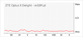 Wykres zmian popularności telefonu ZTE Optus X Delight