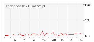 Wykres zmian popularności telefonu Kechaoda K121