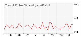 Wykres zmian popularności telefonu Xiaomi 12 Pro Dimensity