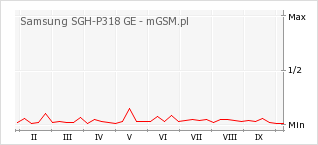Wykres zmian popularności telefonu Samsung SGH-P318 GE