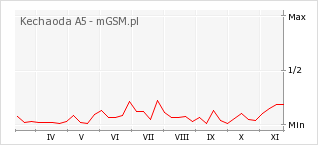 Wykres zmian popularności telefonu Kechaoda A5