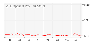 Wykres zmian popularności telefonu ZTE Optus X Pro
