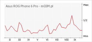 Wykres zmian popularności telefonu Asus ROG Phone 6 Pro
