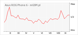 Wykres zmian popularności telefonu Asus ROG Phone 6