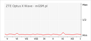 Wykres zmian popularności telefonu ZTE Optus X Wave