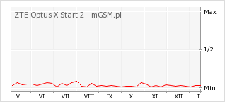 Wykres zmian popularności telefonu ZTE Optus X Start 2
