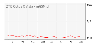Wykres zmian popularności telefonu ZTE Optus X Vista