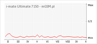 Wykres zmian popularności telefonu i-mate Ultimate 7150