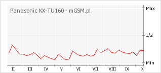 Wykres zmian popularności telefonu Panasonic KX-TU160
