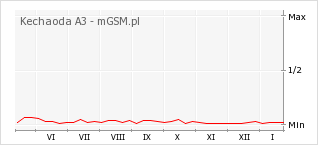 Wykres zmian popularności telefonu Kechaoda A3