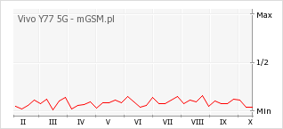 Wykres zmian popularności telefonu Vivo Y77 5G
