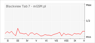 Wykres zmian popularności telefonu Blackview Tab 7