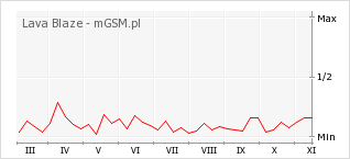 Wykres zmian popularności telefonu Lava Blaze