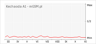 Wykres zmian popularności telefonu Kechaoda A1