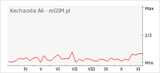Wykres zmian popularności telefonu Kechaoda A6