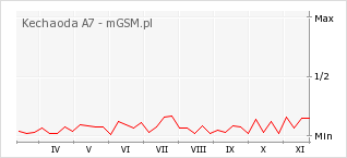 Wykres zmian popularności telefonu Kechaoda A7