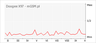 Wykres zmian popularności telefonu Doogee X97