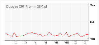 Wykres zmian popularności telefonu Doogee X97 Pro