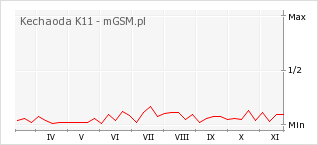 Wykres zmian popularności telefonu Kechaoda K11