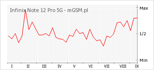 Wykres zmian popularności telefonu Infinix Note 12 Pro 5G