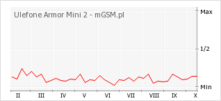 Wykres zmian popularności telefonu Ulefone Armor Mini 2