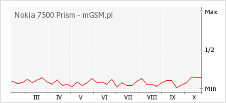 Wykres zmian popularności telefonu Nokia 7500 Prism