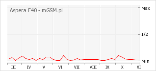 Wykres zmian popularności telefonu Aspera F40