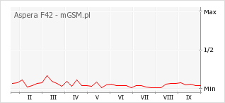 Wykres zmian popularności telefonu Aspera F42