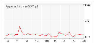 Wykres zmian popularności telefonu Aspera F26
