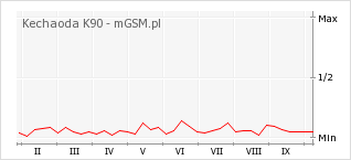 Wykres zmian popularności telefonu Kechaoda K90