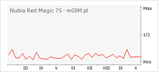 Wykres zmian popularności telefonu Nubia Red Magic 7S