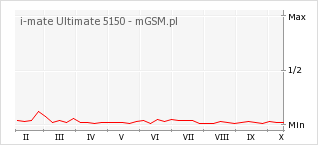 Wykres zmian popularności telefonu i-mate Ultimate 5150