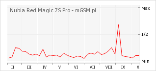 Wykres zmian popularności telefonu Nubia Red Magic 7S Pro