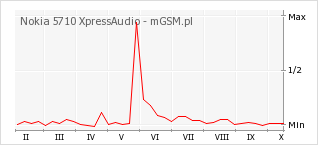 Wykres zmian popularności telefonu Nokia 5710 XpressAudio