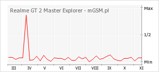 Wykres zmian popularności telefonu Realme GT 2 Master Explorer