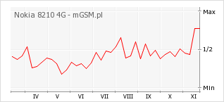 Wykres zmian popularności telefonu Nokia 8210 4G