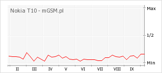 Wykres zmian popularności telefonu Nokia T10