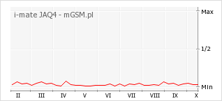 Wykres zmian popularności telefonu i-mate JAQ4
