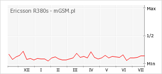 Wykres zmian popularności telefonu Ericsson R380s