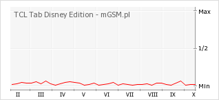 Wykres zmian popularności telefonu TCL Tab Disney Edition
