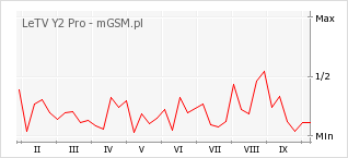 Wykres zmian popularności telefonu LeTV Y2 Pro
