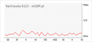Wykres zmian popularności telefonu Kechaoda K123