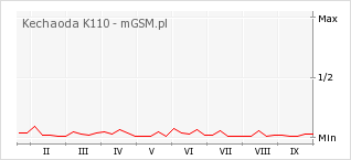 Wykres zmian popularności telefonu Kechaoda K110
