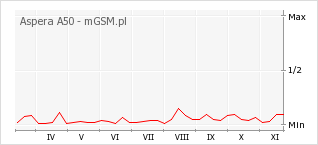 Wykres zmian popularności telefonu Aspera A50