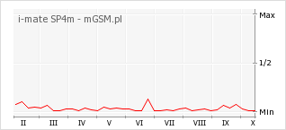 Wykres zmian popularności telefonu i-mate SP4m