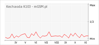 Wykres zmian popularności telefonu Kechaoda K103