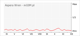 Wykres zmian popularności telefonu Aspera Wren